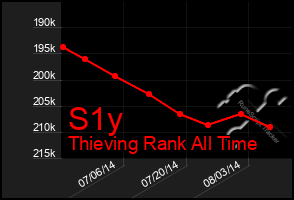 Total Graph of S1y