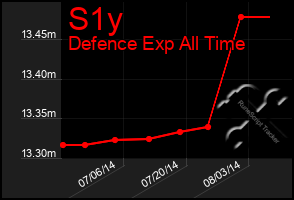 Total Graph of S1y