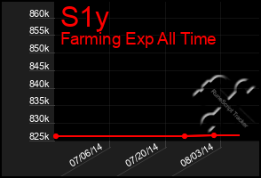 Total Graph of S1y