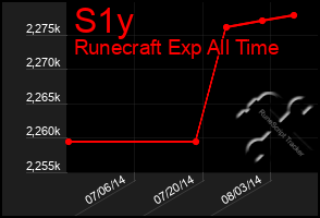 Total Graph of S1y