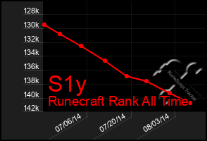 Total Graph of S1y