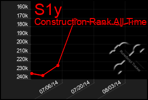 Total Graph of S1y