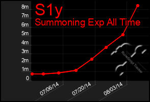 Total Graph of S1y