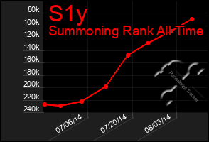 Total Graph of S1y