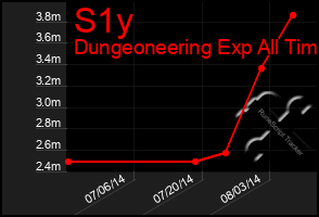 Total Graph of S1y