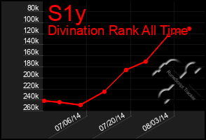 Total Graph of S1y