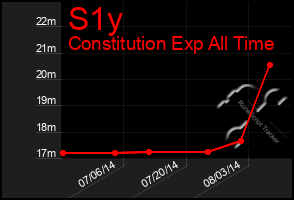 Total Graph of S1y