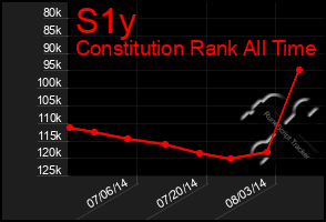 Total Graph of S1y