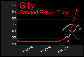 Total Graph of S1y