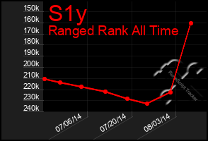 Total Graph of S1y