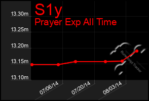 Total Graph of S1y