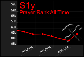 Total Graph of S1y