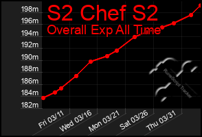 Total Graph of S2 Chef S2