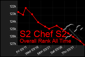 Total Graph of S2 Chef S2