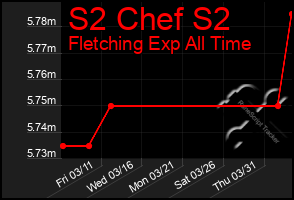 Total Graph of S2 Chef S2