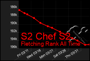 Total Graph of S2 Chef S2