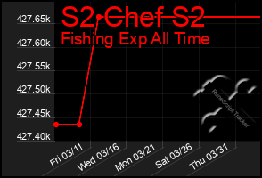 Total Graph of S2 Chef S2