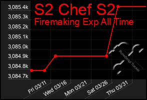 Total Graph of S2 Chef S2