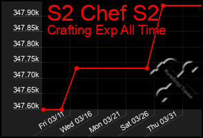 Total Graph of S2 Chef S2