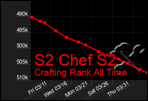 Total Graph of S2 Chef S2