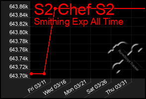 Total Graph of S2 Chef S2