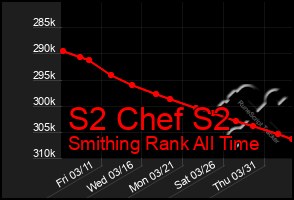 Total Graph of S2 Chef S2