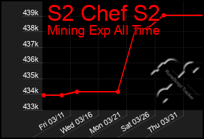 Total Graph of S2 Chef S2