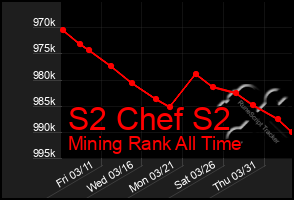 Total Graph of S2 Chef S2