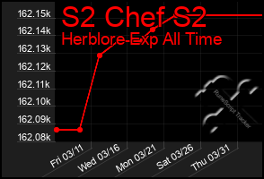 Total Graph of S2 Chef S2