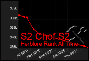 Total Graph of S2 Chef S2