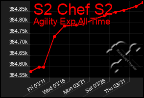 Total Graph of S2 Chef S2