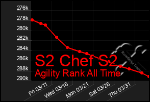 Total Graph of S2 Chef S2