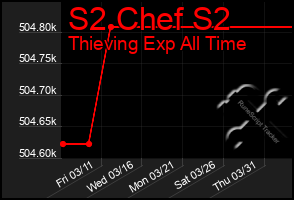 Total Graph of S2 Chef S2