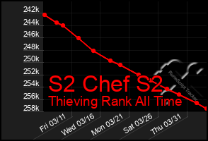 Total Graph of S2 Chef S2