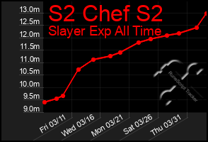 Total Graph of S2 Chef S2