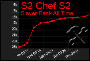 Total Graph of S2 Chef S2