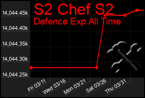 Total Graph of S2 Chef S2