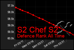 Total Graph of S2 Chef S2