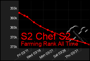 Total Graph of S2 Chef S2