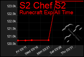 Total Graph of S2 Chef S2