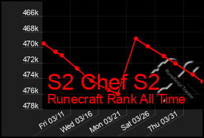 Total Graph of S2 Chef S2