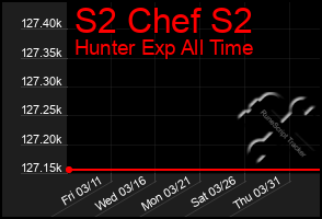 Total Graph of S2 Chef S2