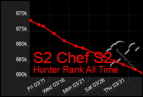 Total Graph of S2 Chef S2