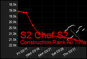 Total Graph of S2 Chef S2