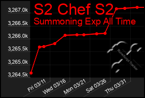 Total Graph of S2 Chef S2