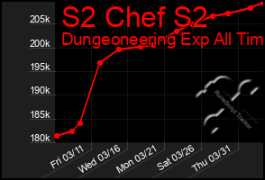 Total Graph of S2 Chef S2