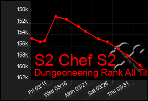 Total Graph of S2 Chef S2