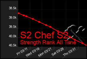 Total Graph of S2 Chef S2