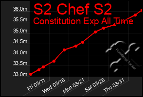 Total Graph of S2 Chef S2