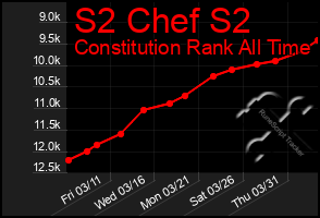 Total Graph of S2 Chef S2